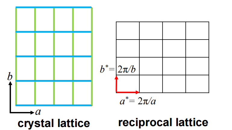 固体物理（三）Crystal Lattices and X-ray Diffraction