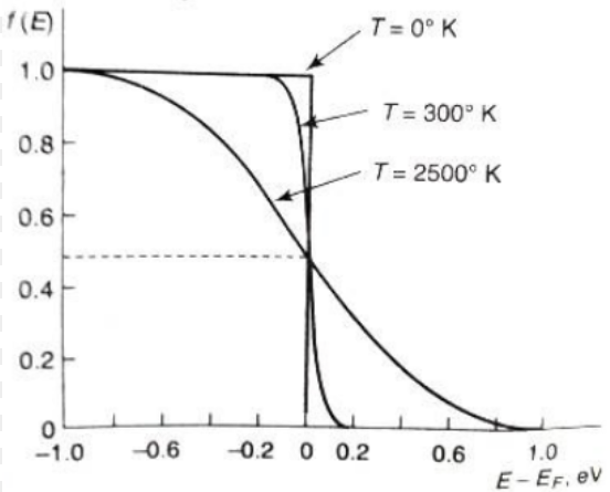 固体物理（二）Sommerfeld theory