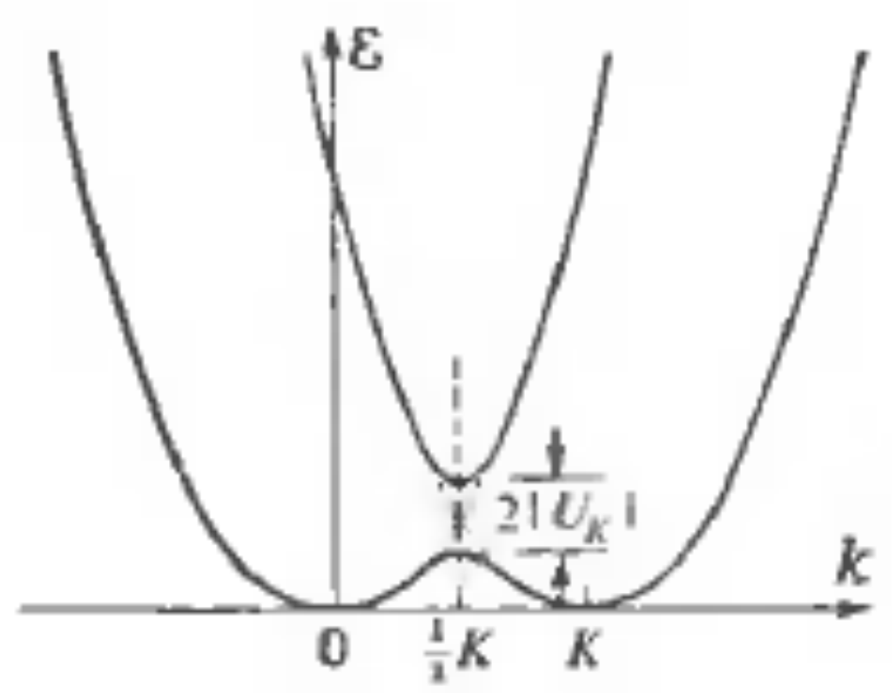 固体物理（四）Periodic potential
